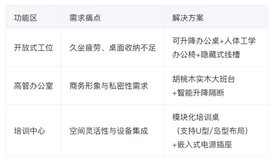 辦公家具&middot;核心需求拆解