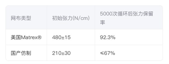 ?材料測(cè)試數(shù)據(jù)?