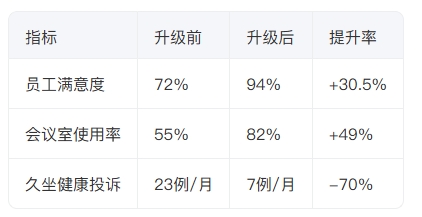 辦公家具效能提升數據