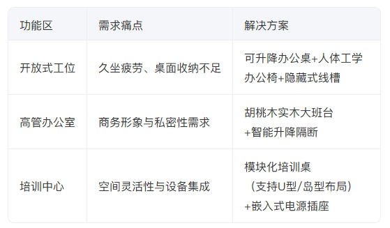 辦公家具&middot;核心需求拆解